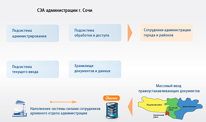 Как в Сочи «управляют» имуществом и землёй